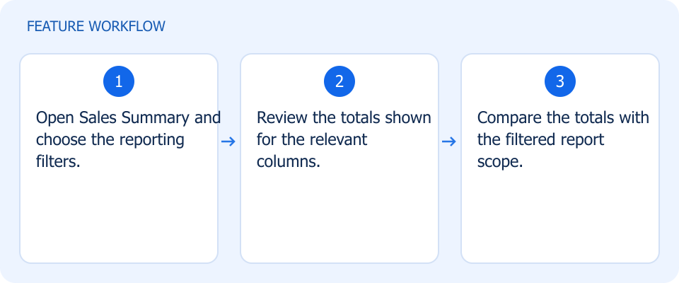 Illustrated workflow, not a product screenshot