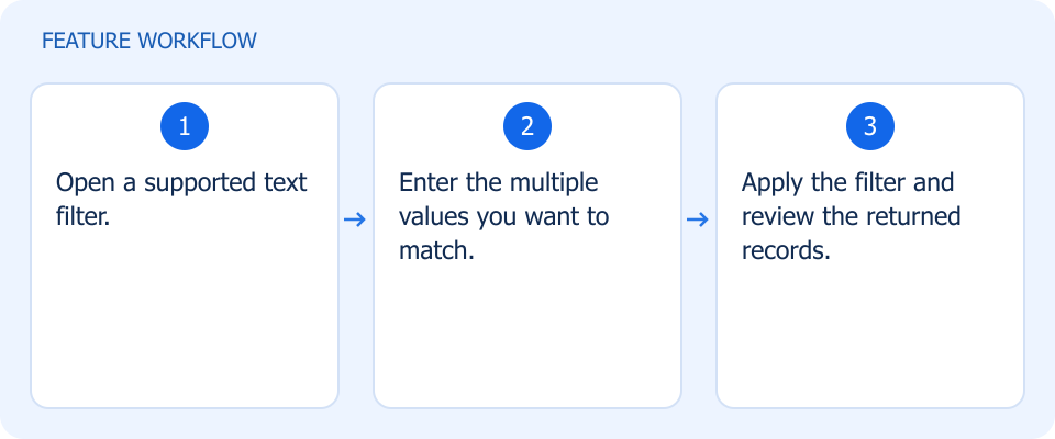 Illustrated workflow, not a product screenshot