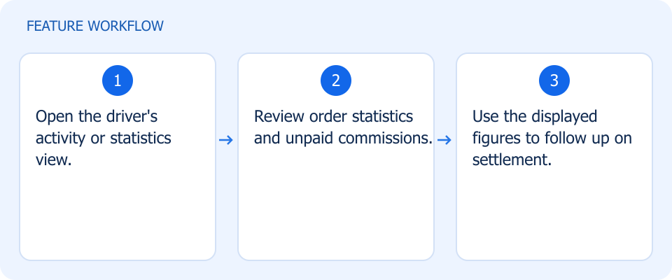 Illustrated workflow, not a product screenshot