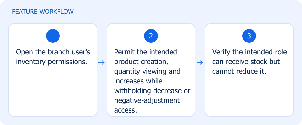 Illustrated workflow, not a product screenshot
