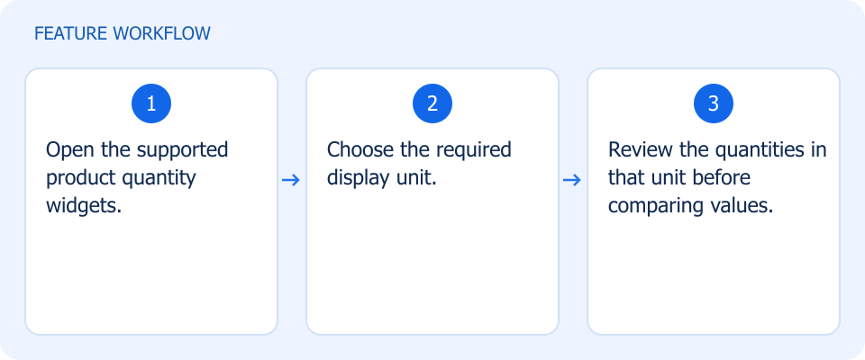 Illustrated workflow, not a product screenshot