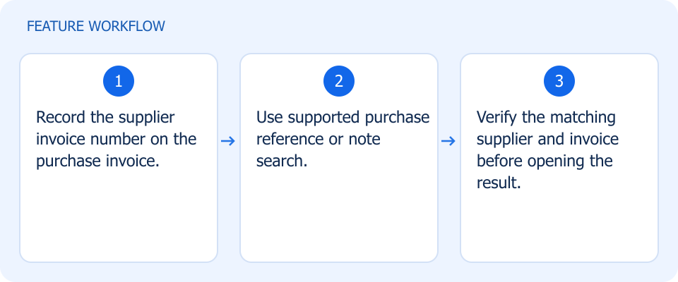 Illustrated workflow, not a product screenshot