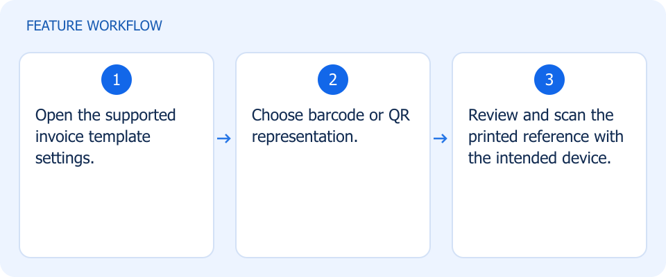 Illustrated workflow, not a product screenshot