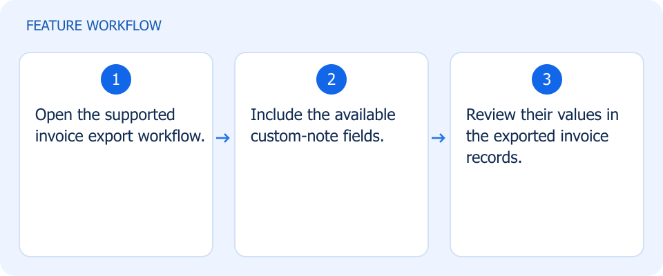 Illustrated workflow, not a product screenshot