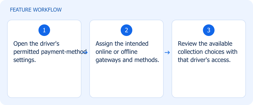 Illustrated workflow, not a product screenshot