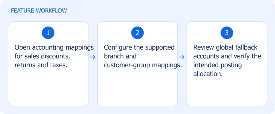 Illustrated workflow, not a product screenshot