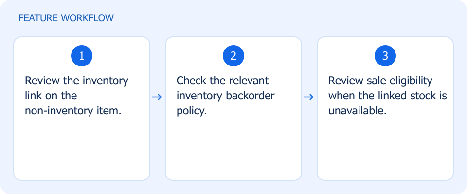Illustrated workflow, not a product screenshot