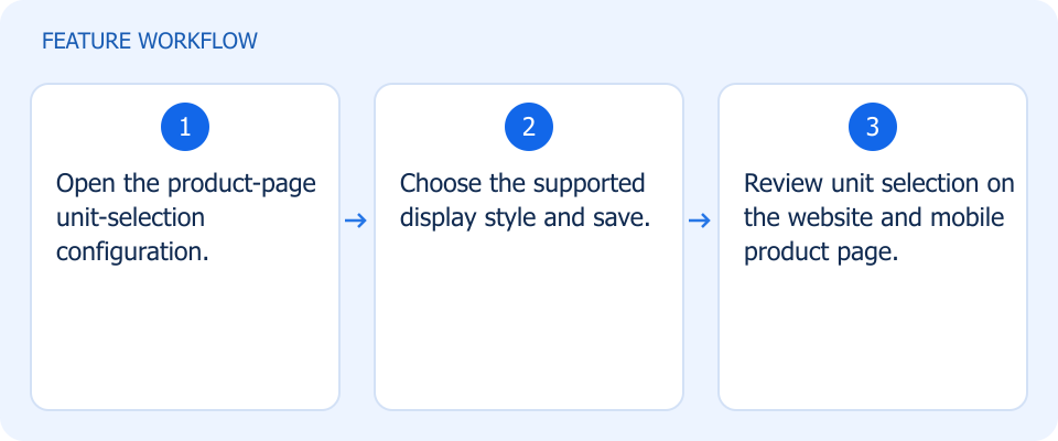 Illustrated workflow, not a product screenshot