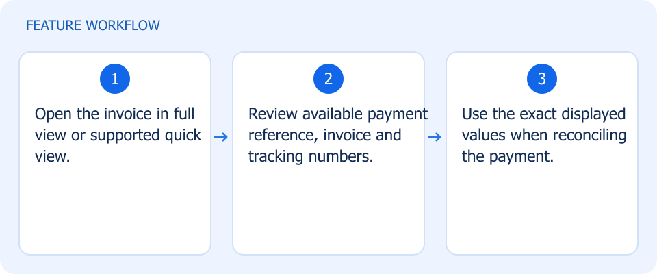 Illustrated workflow, not a product screenshot