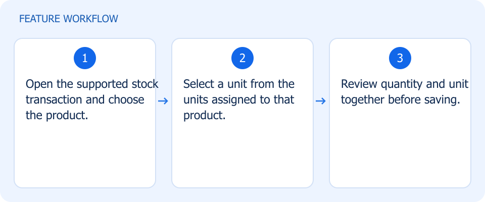 Illustrated workflow, not a product screenshot