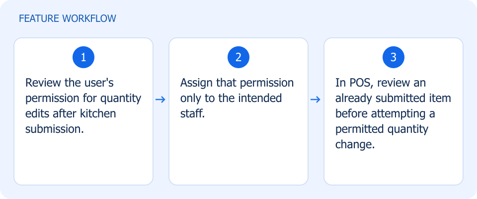 Illustrated workflow, not a product screenshot