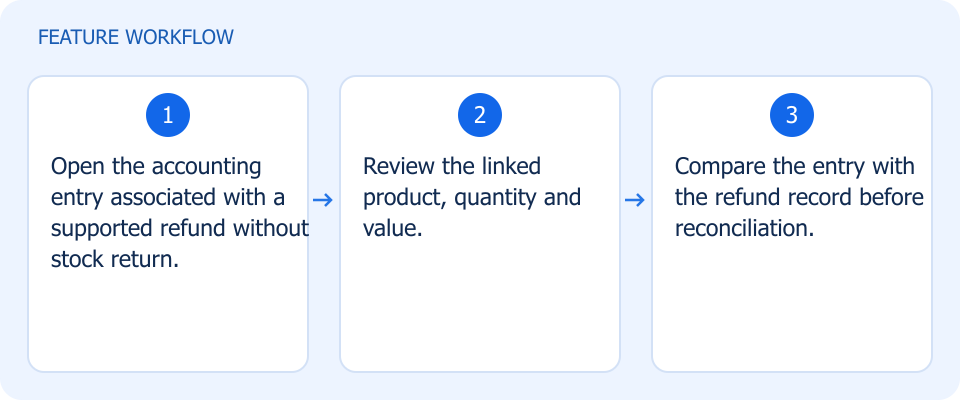 Illustrated workflow, not a product screenshot