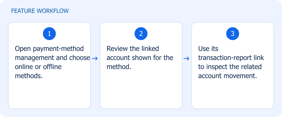 Illustrated workflow, not a product screenshot