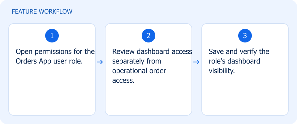 Illustrated workflow, not a product screenshot