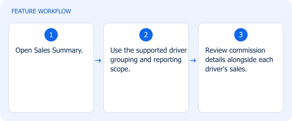 Illustrated workflow, not a product screenshot