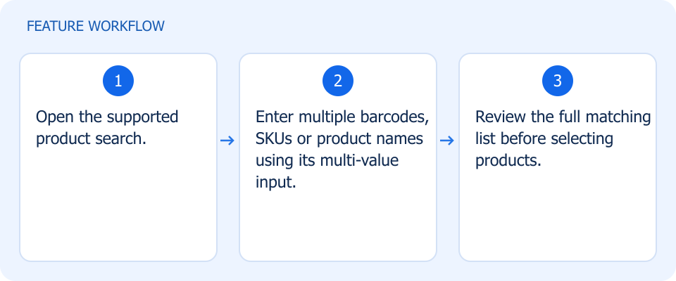 Illustrated workflow, not a product screenshot