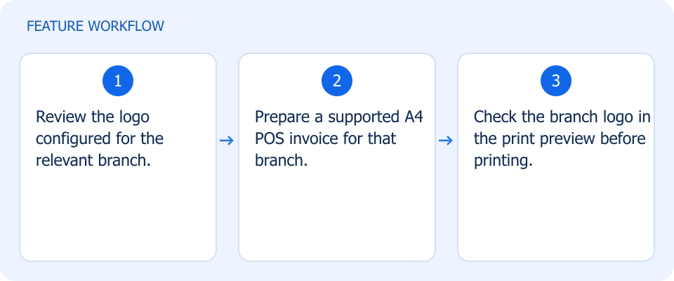 Illustrated workflow, not a product screenshot