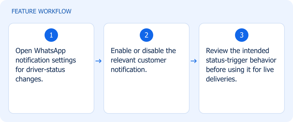 Illustrated workflow, not a product screenshot