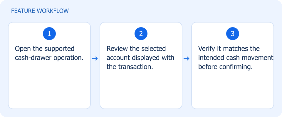 Illustrated workflow, not a product screenshot