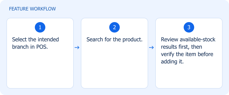 Illustrated workflow, not a product screenshot