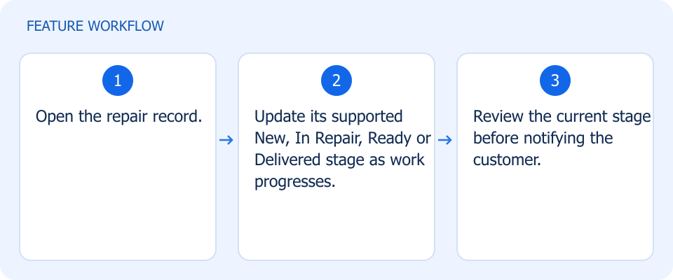 Illustrated workflow, not a product screenshot