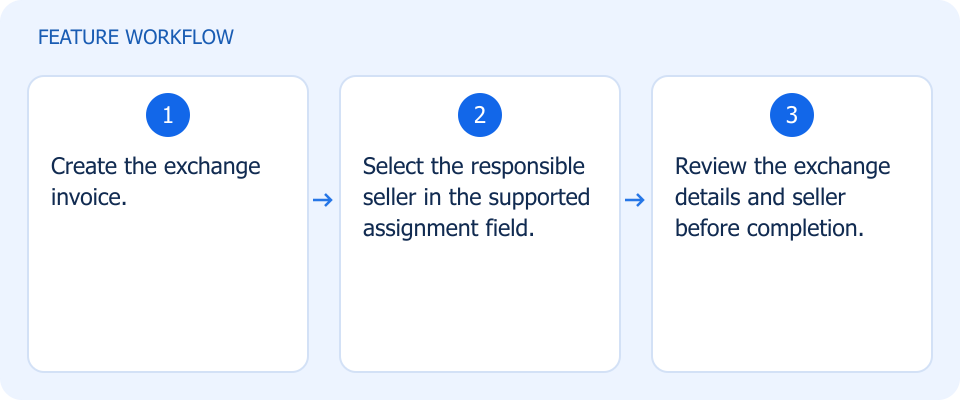 Illustrated workflow, not a product screenshot