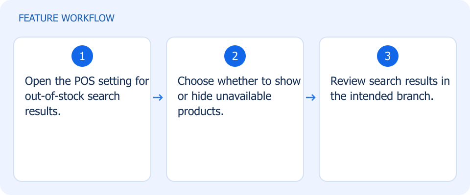 Illustrated workflow, not a product screenshot