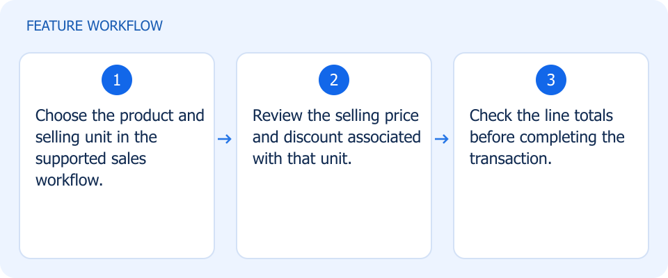 Illustrated workflow, not a product screenshot