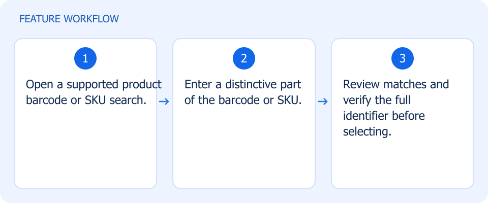 Illustrated workflow, not a product screenshot