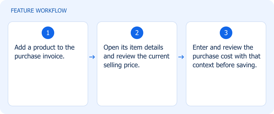Illustrated workflow, not a product screenshot