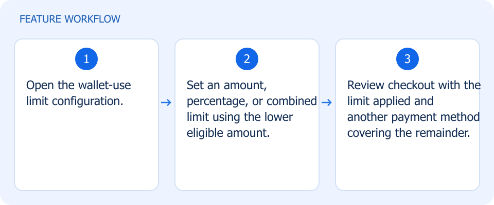 Illustrated workflow, not a product screenshot