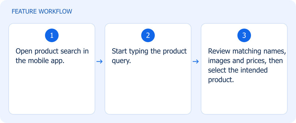 Illustrated workflow, not a product screenshot
