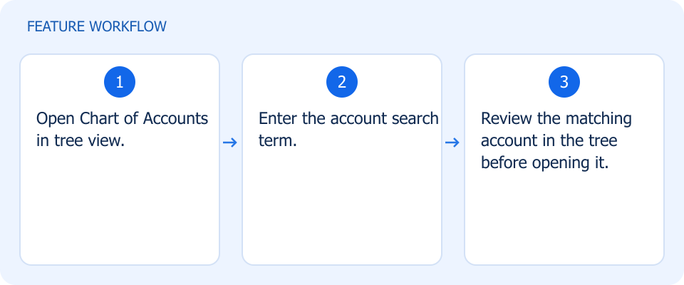 Illustrated workflow, not a product screenshot