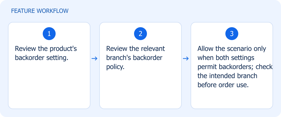 Illustrated workflow, not a product screenshot
