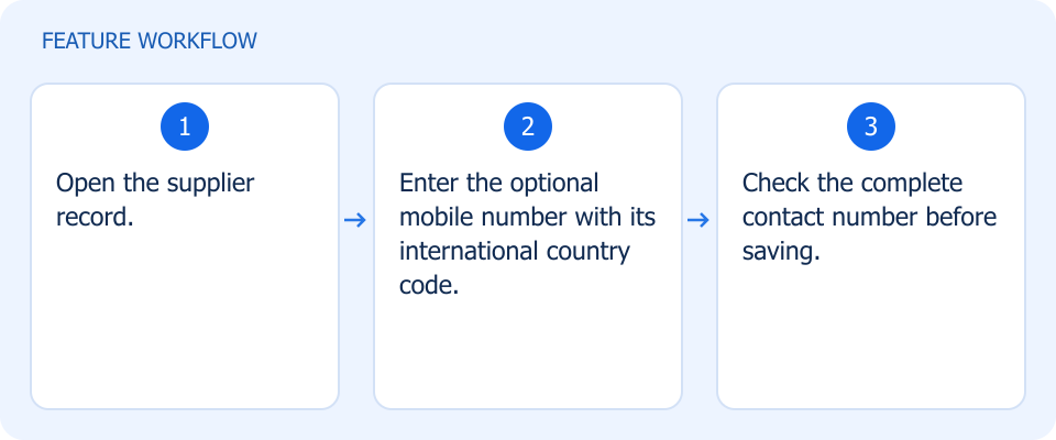 Illustrated workflow, not a product screenshot