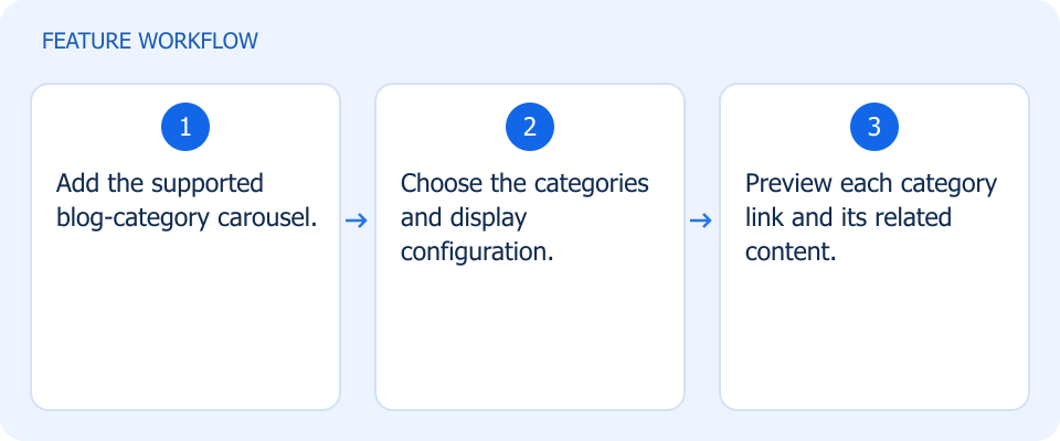 Illustrated workflow, not a product screenshot