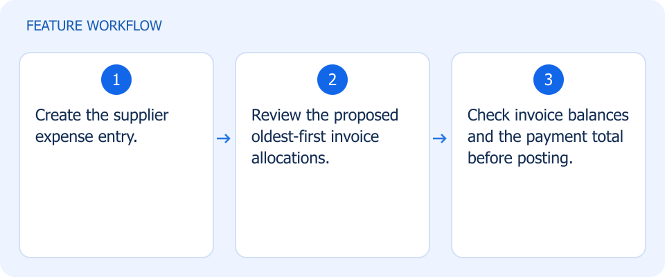 Illustrated workflow, not a product screenshot