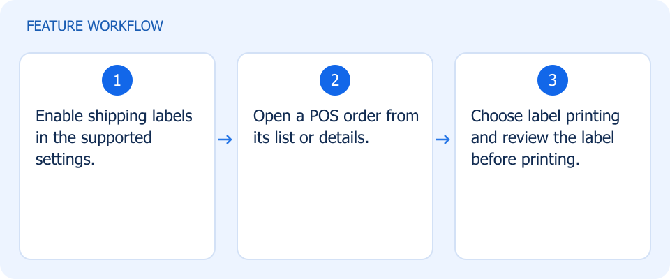 Illustrated workflow, not a product screenshot
