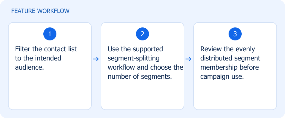 Illustrated workflow, not a product screenshot
