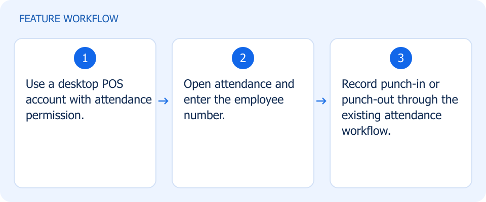 Illustrated workflow, not a product screenshot