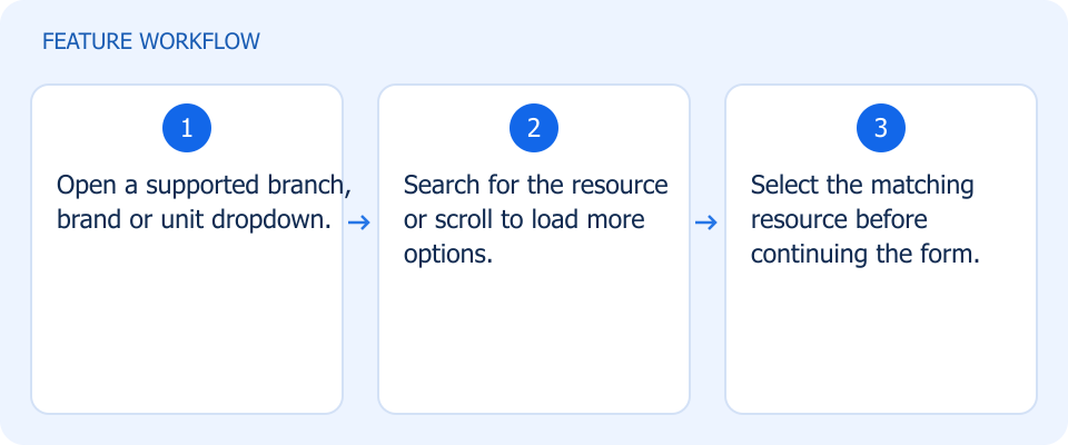 Illustrated workflow, not a product screenshot