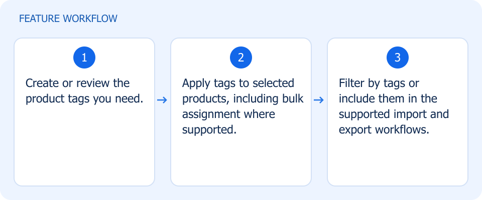 Illustrated workflow, not a product screenshot