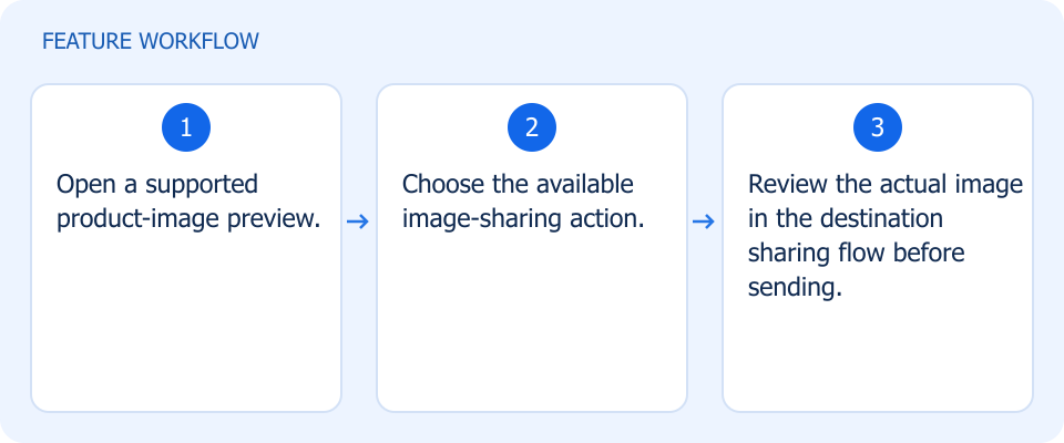 Illustrated workflow, not a product screenshot