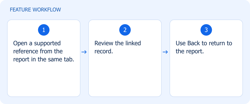 Illustrated workflow, not a product screenshot