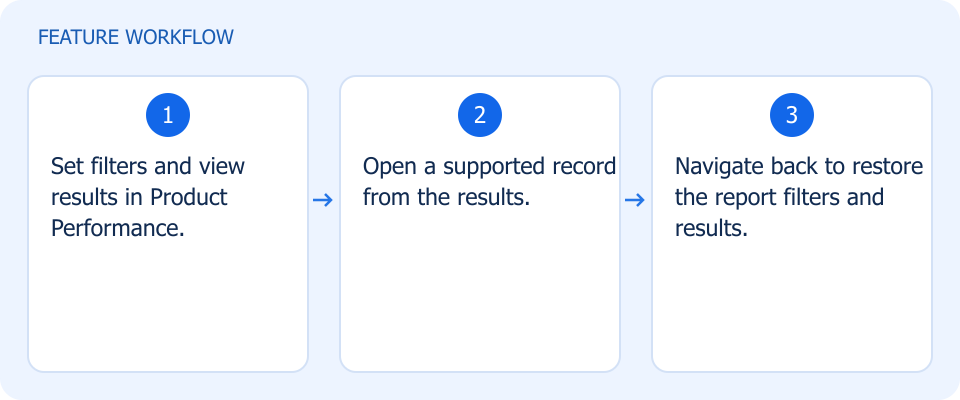 Illustrated workflow, not a product screenshot