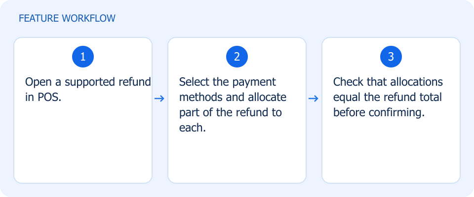 Illustrated workflow, not a product screenshot