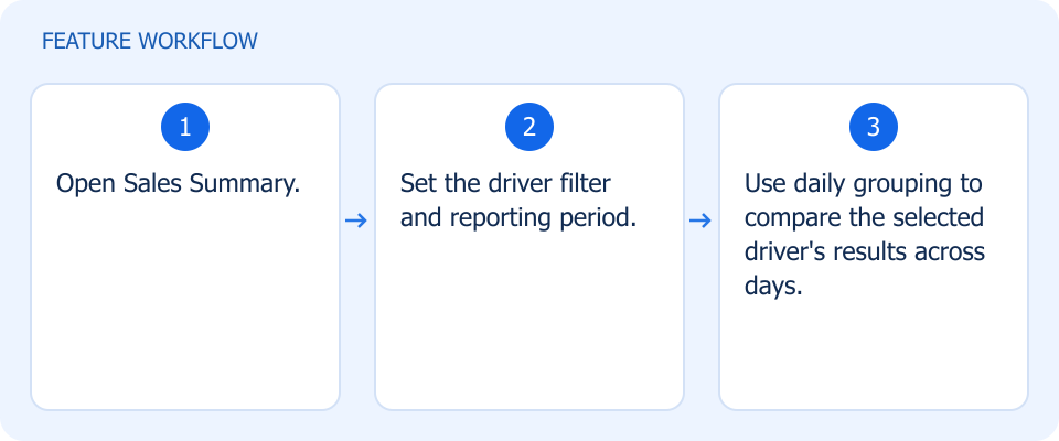 Illustrated workflow, not a product screenshot
