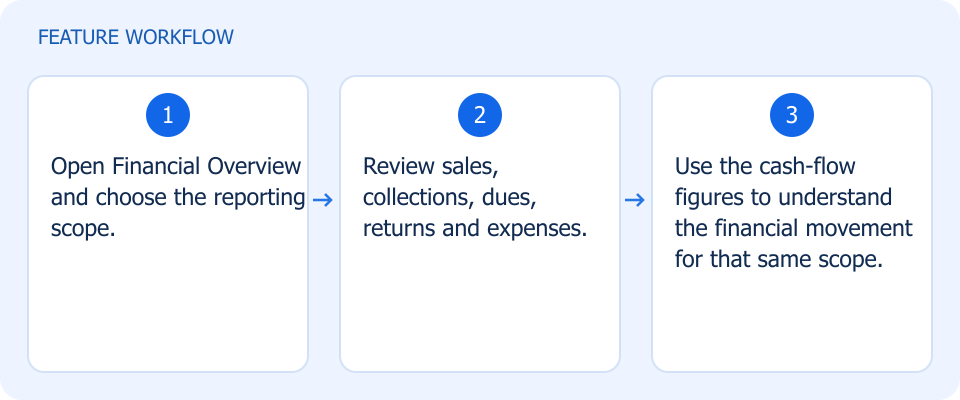 Illustrated workflow, not a product screenshot