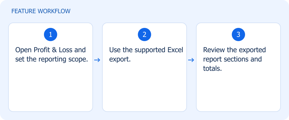 Illustrated workflow, not a product screenshot