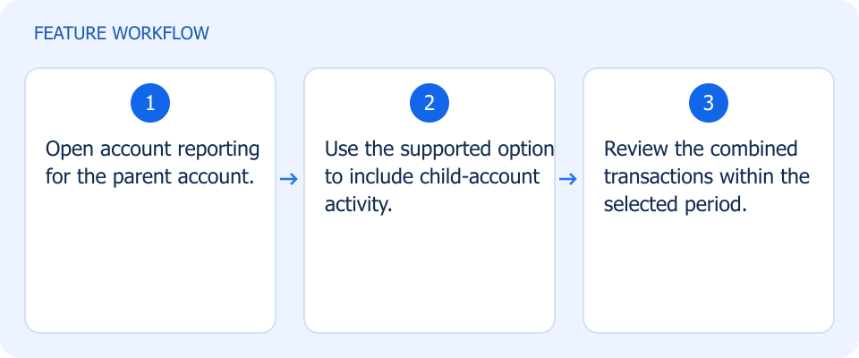 Illustrated workflow, not a product screenshot